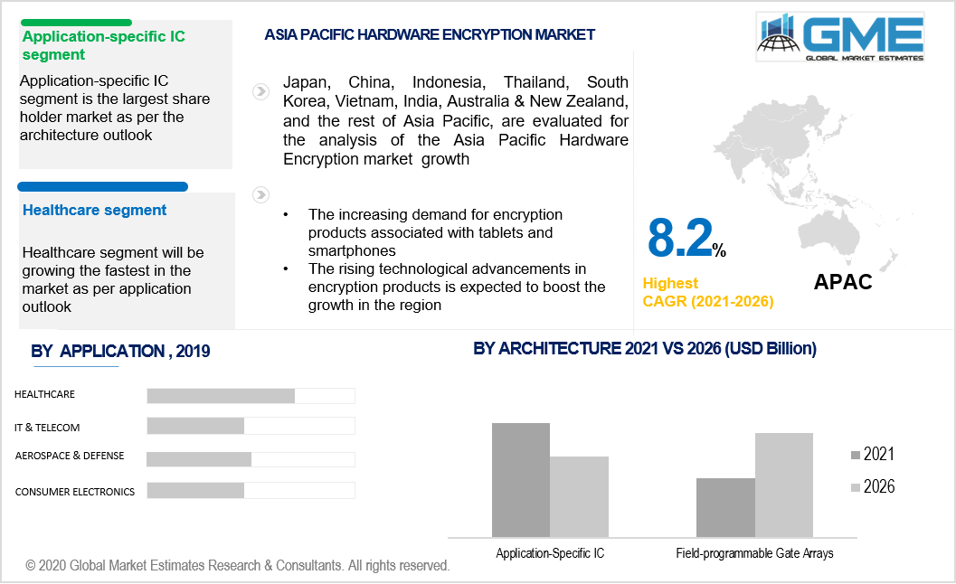 asia pacific hardware encryption market